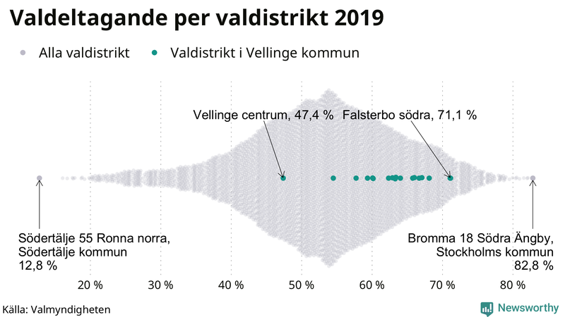 Graf över samtliga valdistrikt i landet 2019, med särskilt fokus på distrikten i Vellinge