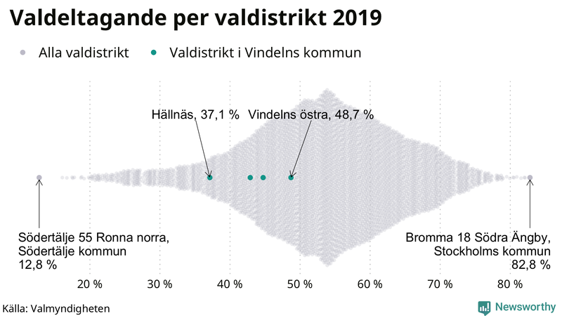 Graf över samtliga valdistrikt i landet 2019, med särskilt fokus på distrikten i Vindeln