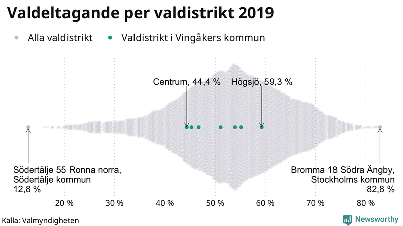 Graf över samtliga valdistrikt i landet 2019, med särskilt fokus på distrikten i Vingåker
