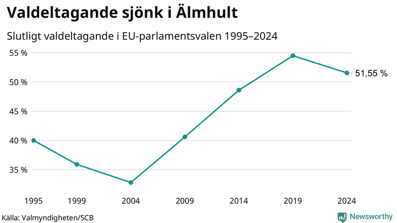 Graf över valdeltagandet i EU-parlamentsvalet i Älmhult 1995-2024.
