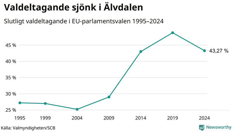 Graf över valdeltagandet i EU-parlamentsvalet i Älvdalen 1995-2024.