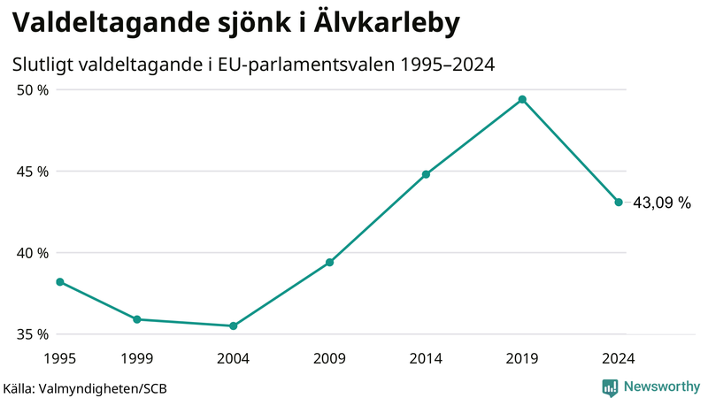 Graf över valdeltagandet i EU-parlamentsvalet i Älvkarleby 1995-2024.