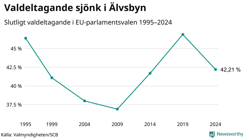 Graf över valdeltagandet i EU-parlamentsvalet i Älvsbyn 1995-2024.