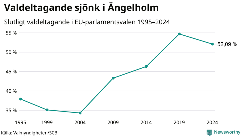 Graf över valdeltagandet i EU-parlamentsvalet i Ängelholm 1995-2024.