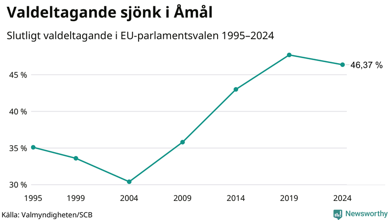 Graf över valdeltagandet i EU-parlamentsvalet i Åmål 1995-2024.
