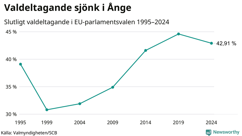Graf över valdeltagandet i EU-parlamentsvalet i Ånge 1995-2024.