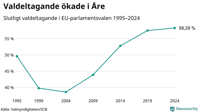Graf över valdeltagandet i EU-parlamentsvalet i Åre 1995-2024.