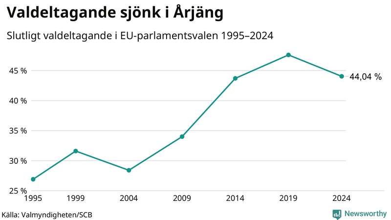 Graf över valdeltagandet i EU-parlamentsvalet i Årjäng 1995-2024.