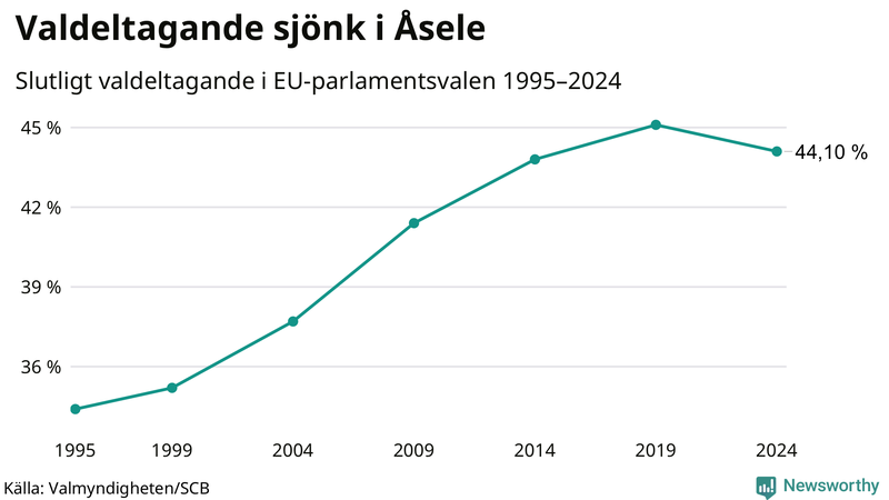 Graf över valdeltagandet i EU-parlamentsvalet i Åsele 1995-2024.