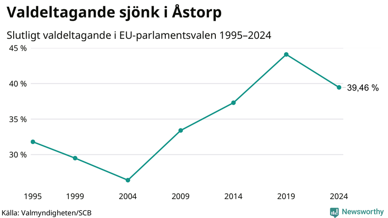 Graf över valdeltagandet i EU-parlamentsvalet i Åstorp 1995-2024.