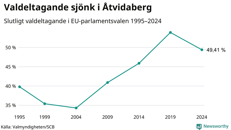 Graf över valdeltagandet i EU-parlamentsvalet i Åtvidaberg 1995-2024.