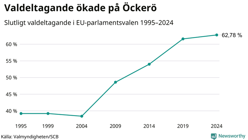 Graf över valdeltagandet i EU-parlamentsvalet på Öckerö 1995-2024.