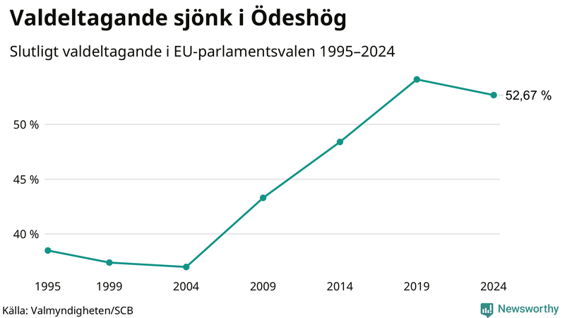 Graf över valdeltagandet i EU-parlamentsvalet i Ödeshög 1995-2024.