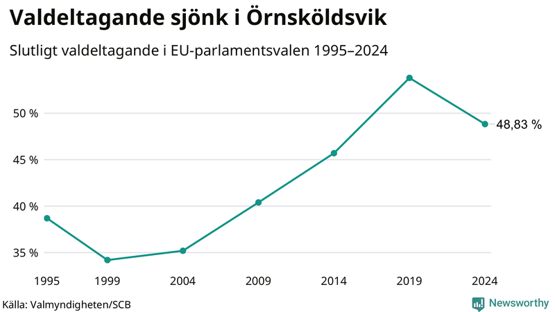 Graf över valdeltagandet i EU-parlamentsvalet i Örnsköldsvik 1995-2024.
