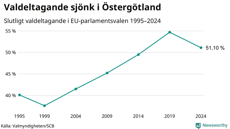Graf över valdeltagandet i EU-parlamentsvalet i Östergötland 1995-2024.