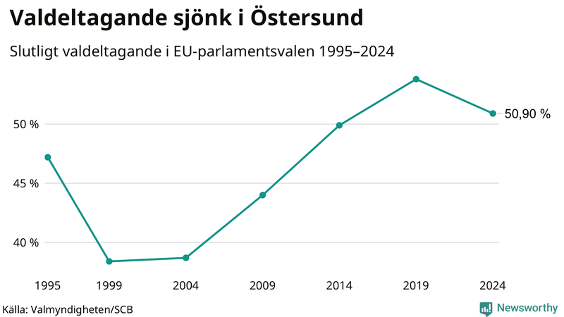 Graf över valdeltagandet i EU-parlamentsvalet i Östersund 1995-2024.