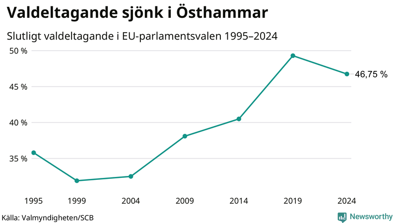 Graf över valdeltagandet i EU-parlamentsvalet i Östhammar 1995-2024.