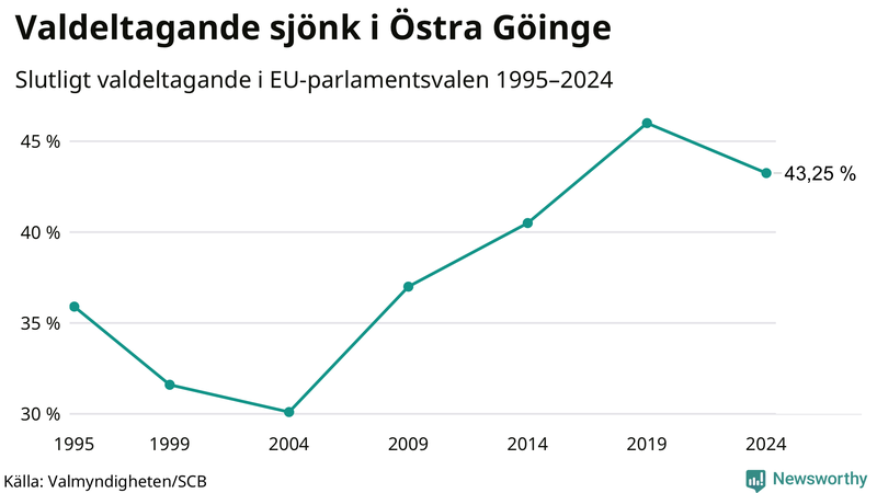 Graf över valdeltagandet i EU-parlamentsvalet i Östra Göinge 1995-2024.