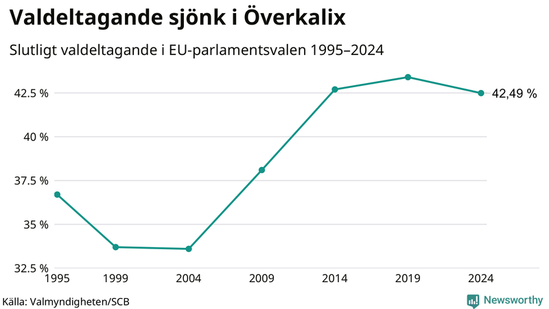 Graf över valdeltagandet i EU-parlamentsvalet i Överkalix 1995-2024.