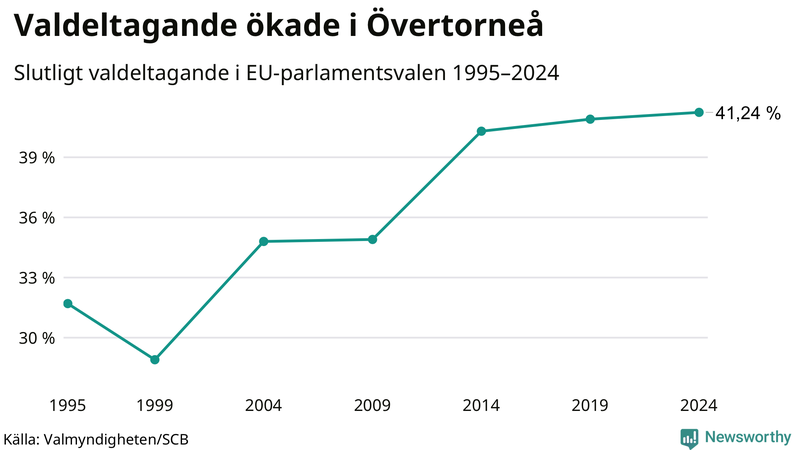 Graf över valdeltagandet i EU-parlamentsvalet i Övertorneå 1995-2024.