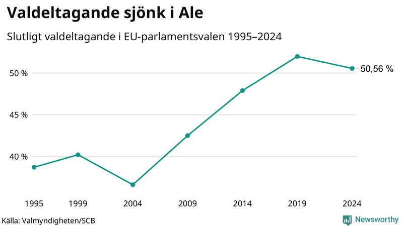 Graf över valdeltagandet i EU-parlamentsvalet i Ale 1995-2024.