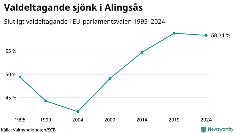 Graf över valdeltagandet i EU-parlamentsvalet i Alingsås 1995-2024.