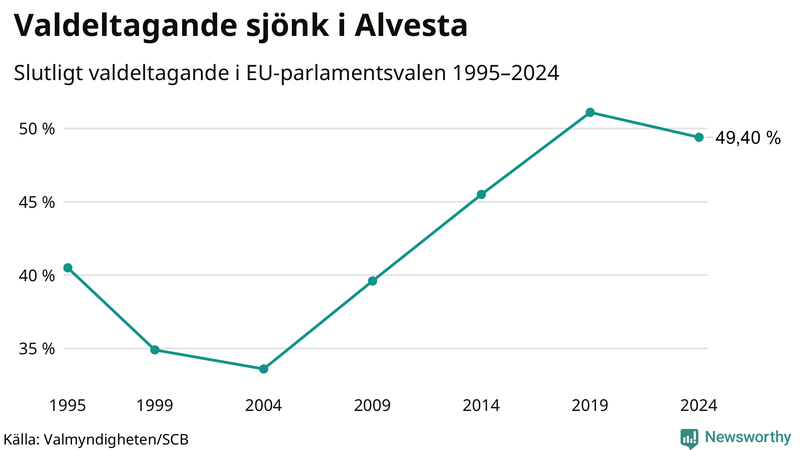Graf över valdeltagandet i EU-parlamentsvalet i Alvesta 1995-2024.