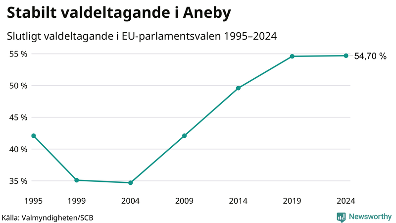 Graf över valdeltagandet i EU-parlamentsvalet i Aneby 1995-2024.