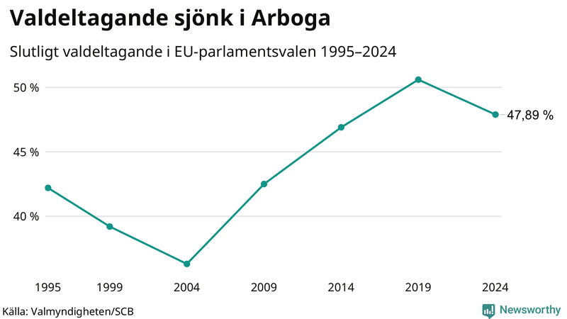 Graf över valdeltagandet i EU-parlamentsvalet i Arboga 1995-2024.