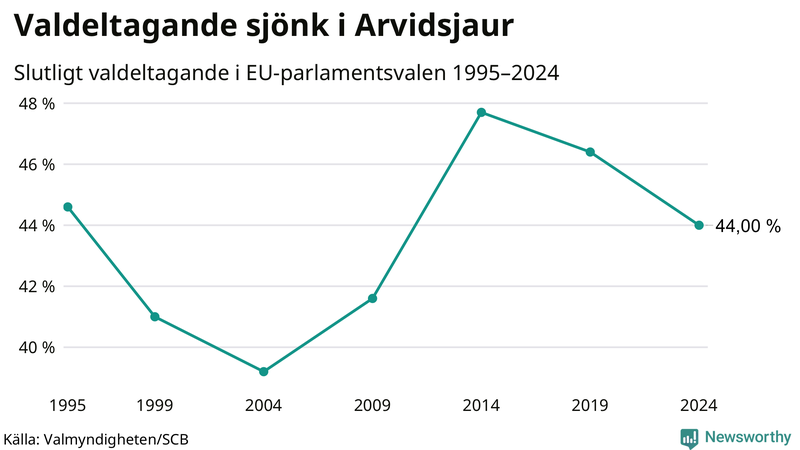 Graf över valdeltagandet i EU-parlamentsvalet i Arvidsjaur 1995-2024.