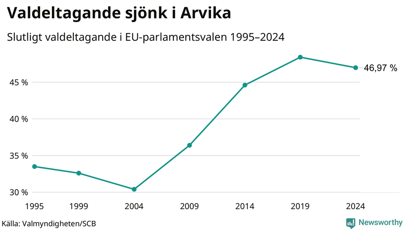 Graf över valdeltagandet i EU-parlamentsvalet i Arvika 1995-2024.