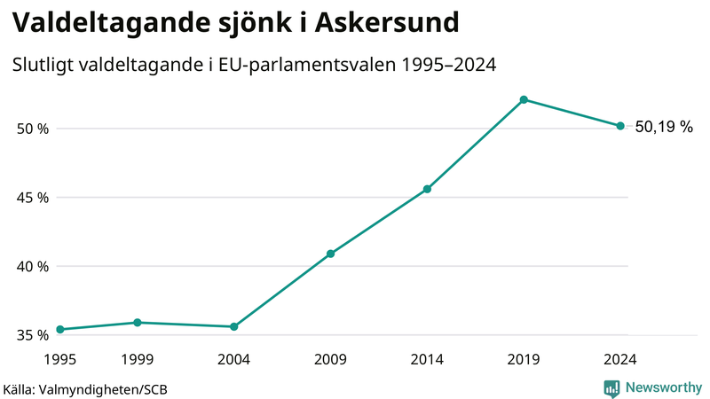 Graf över valdeltagandet i EU-parlamentsvalet i Askersund 1995-2024.