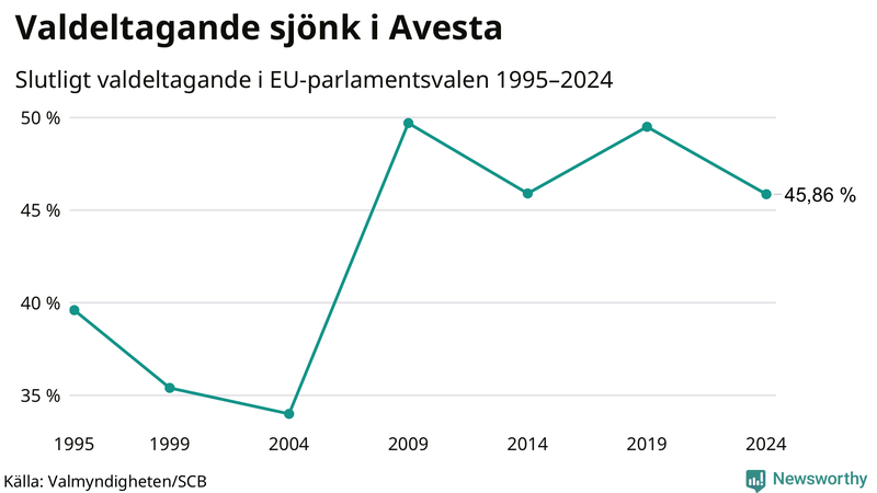 Graf över valdeltagandet i EU-parlamentsvalet i Avesta 1995-2024.