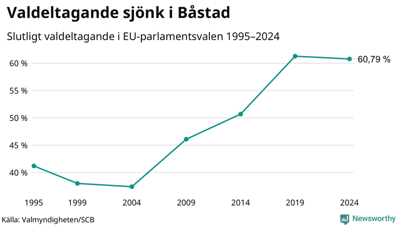Graf över valdeltagandet i EU-parlamentsvalet i Båstad 1995-2024.