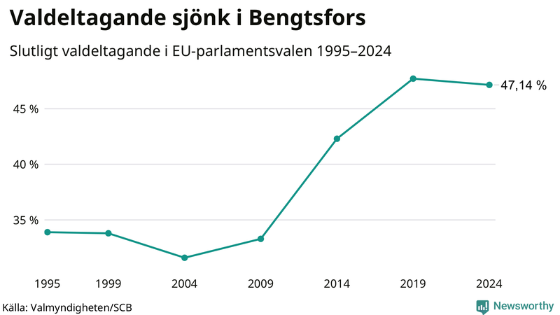 Graf över valdeltagandet i EU-parlamentsvalet i Bengtsfors 1995-2024.
