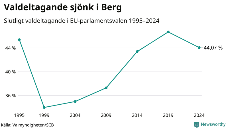 Graf över valdeltagandet i EU-parlamentsvalet i Berg 1995-2024.