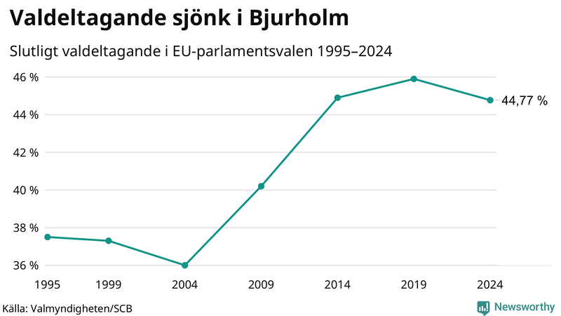 Graf över valdeltagandet i EU-parlamentsvalet i Bjurholm 1995-2024.