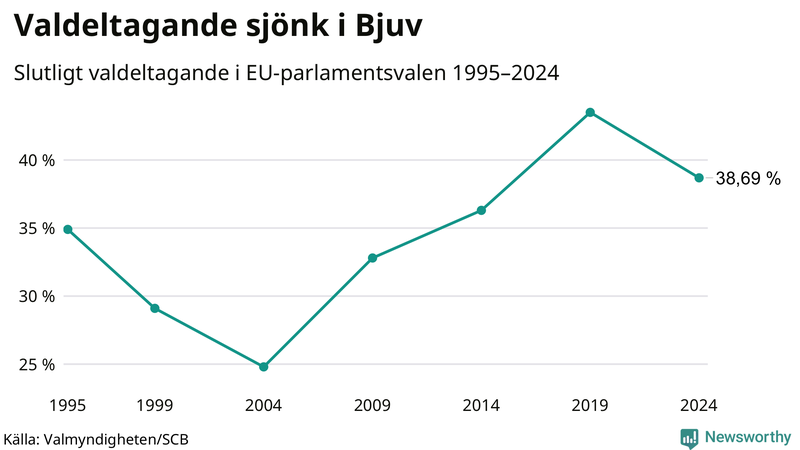 Graf över valdeltagandet i EU-parlamentsvalet i Bjuv 1995-2024.