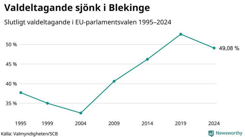 Graf över valdeltagandet i EU-parlamentsvalet i Blekinge 1995-2024.