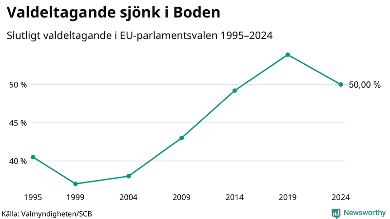 Graf över valdeltagandet i EU-parlamentsvalet i Boden 1995-2024.