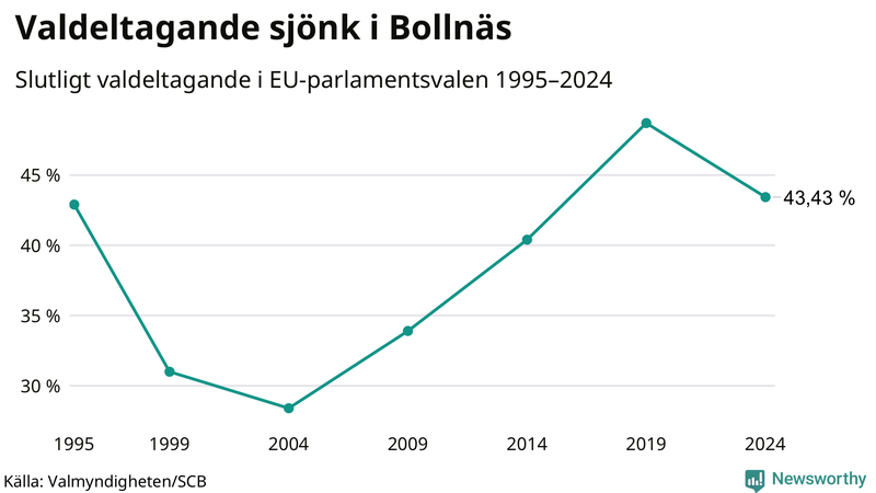 Graf över valdeltagandet i EU-parlamentsvalet i Bollnäs 1995-2024.