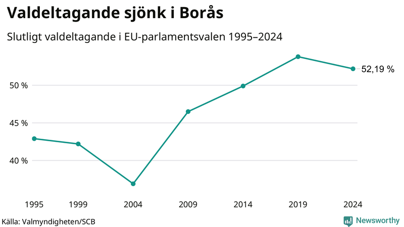 Graf över valdeltagandet i EU-parlamentsvalet i Borås 1995-2024.