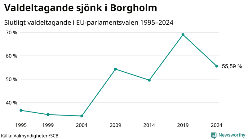 Graf över valdeltagandet i EU-parlamentsvalet i Borgholm 1995-2024.