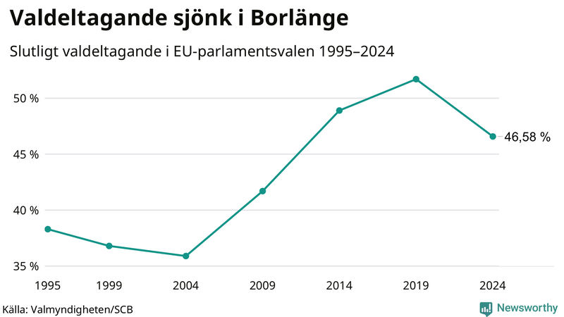 Graf över valdeltagandet i EU-parlamentsvalet i Borlänge 1995-2024.