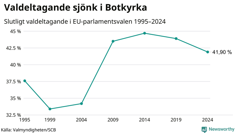 Graf över valdeltagandet i EU-parlamentsvalet i Botkyrka 1995-2024.