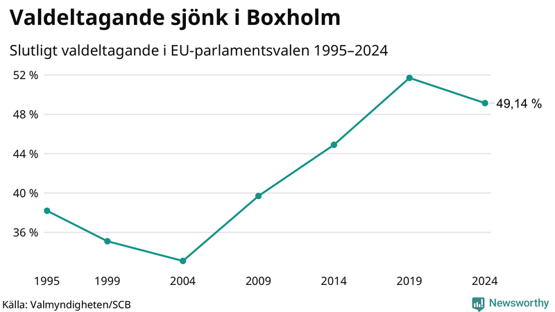 Graf över valdeltagandet i EU-parlamentsvalet i Boxholm 1995-2024.