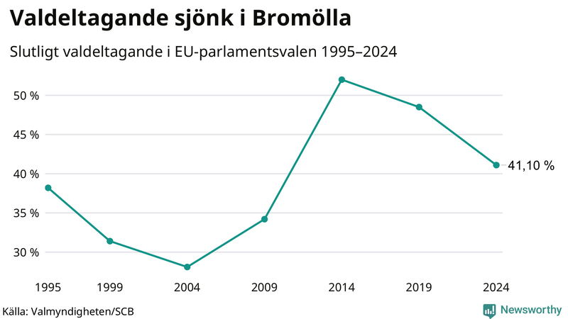 Graf över valdeltagandet i EU-parlamentsvalet i Bromölla 1995-2024.