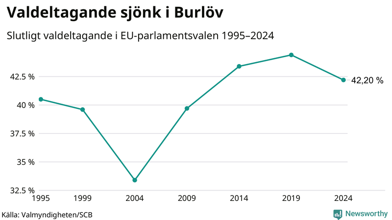 Graf över valdeltagandet i EU-parlamentsvalet i Burlöv 1995-2024.