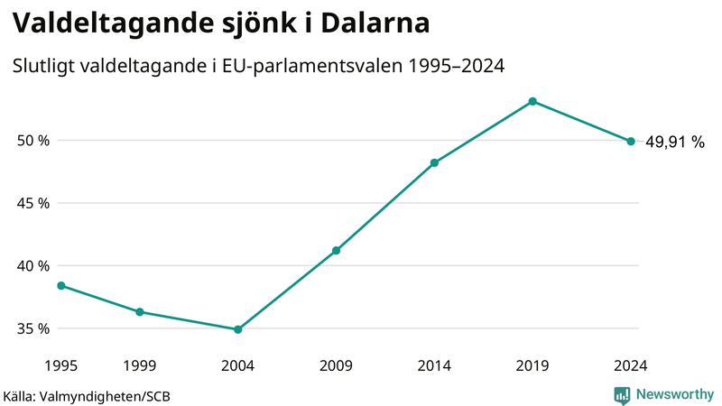 Graf över valdeltagandet i EU-parlamentsvalet i Dalarna 1995-2024.