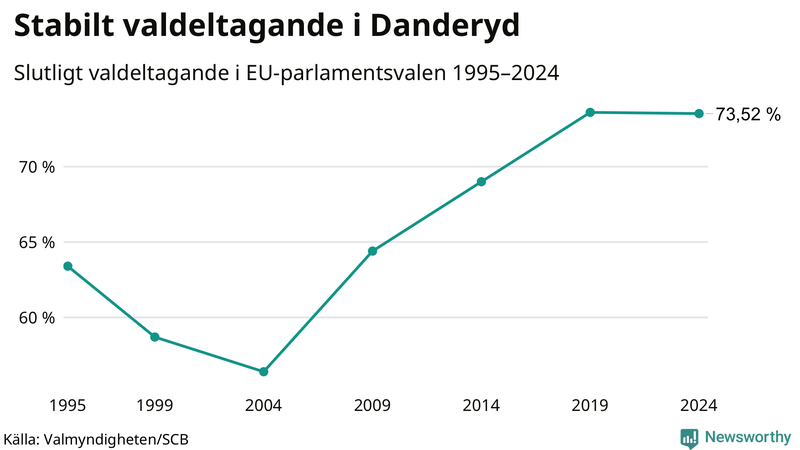 Graf över valdeltagandet i EU-parlamentsvalet i Danderyd 1995-2024.